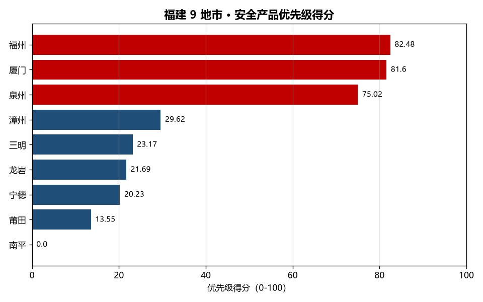 地市优先级