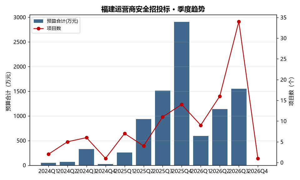 季度趋势