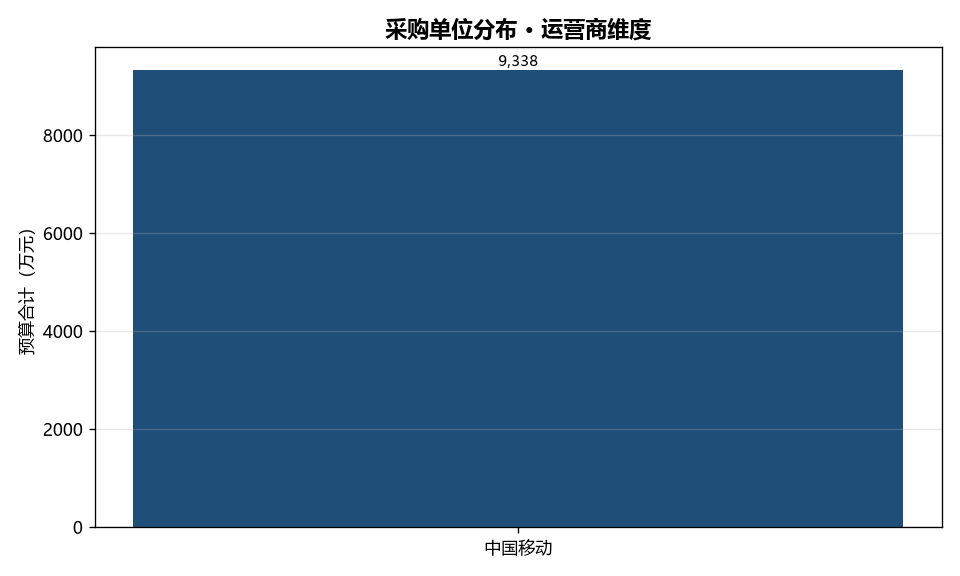 采购单位分布
