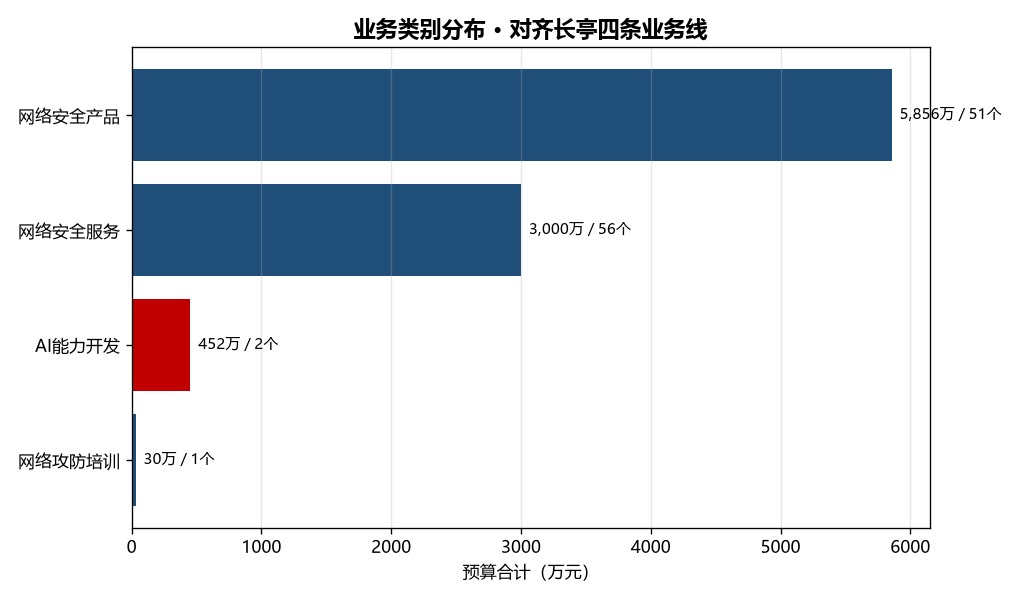 业务类别分布
