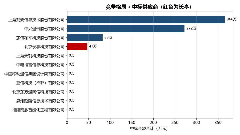 竞争格局