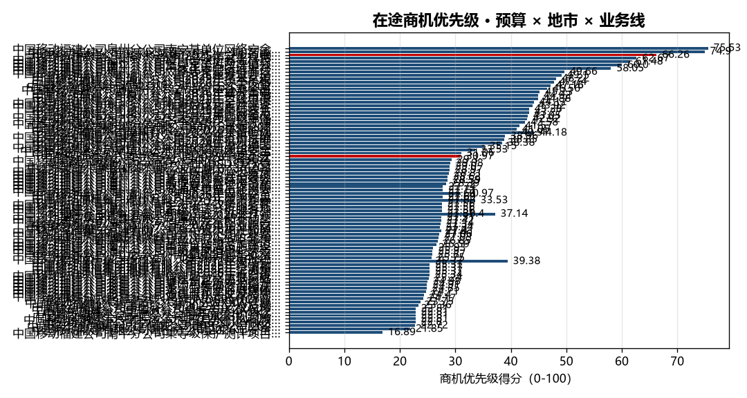商机优先级
